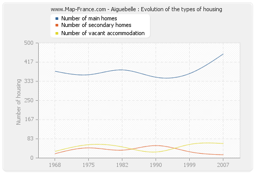 Aiguebelle : Evolution of the types of housing