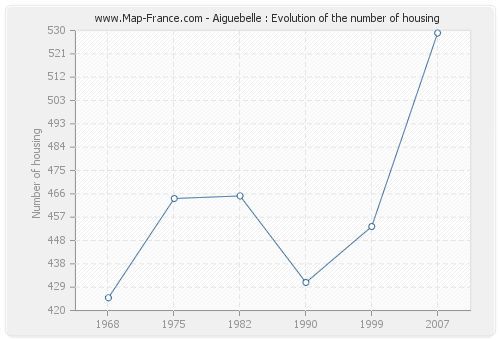 Aiguebelle : Evolution of the number of housing
