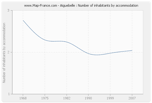 Aiguebelle : Number of inhabitants by accommodation