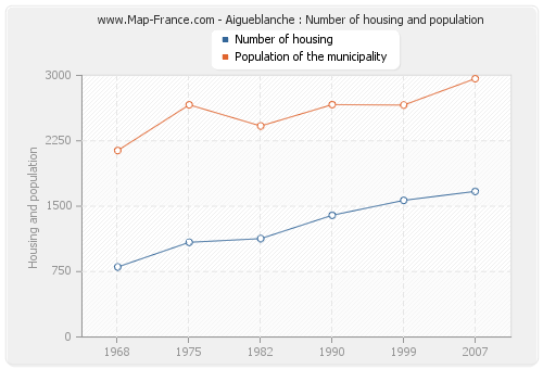 Aigueblanche : Number of housing and population