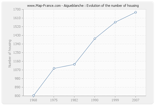 Aigueblanche : Evolution of the number of housing