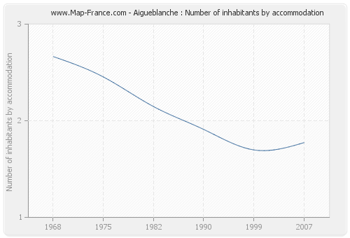Aigueblanche : Number of inhabitants by accommodation