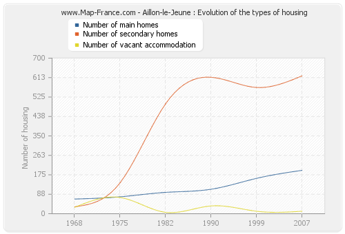 Aillon-le-Jeune : Evolution of the types of housing