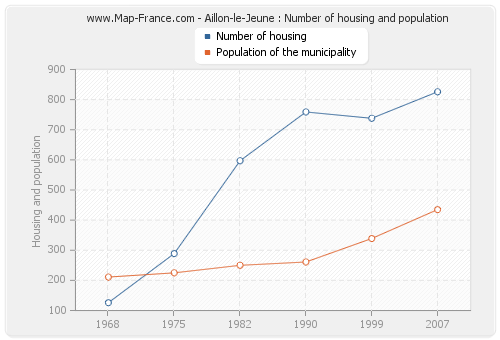 Aillon-le-Jeune : Number of housing and population