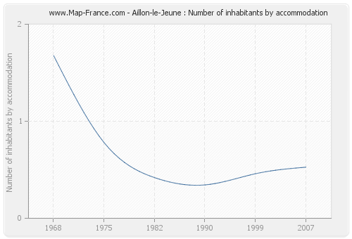 Aillon-le-Jeune : Number of inhabitants by accommodation
