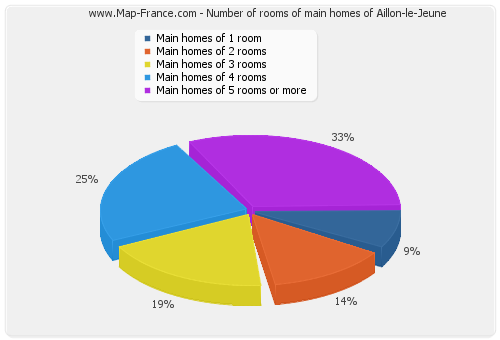 Number of rooms of main homes of Aillon-le-Jeune