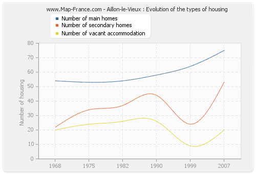 Aillon-le-Vieux : Evolution of the types of housing