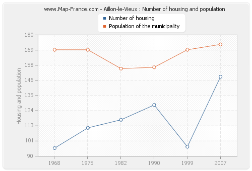 Aillon-le-Vieux : Number of housing and population