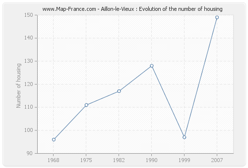 Aillon-le-Vieux : Evolution of the number of housing