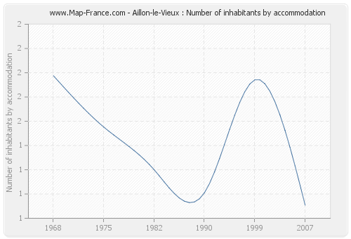 Aillon-le-Vieux : Number of inhabitants by accommodation