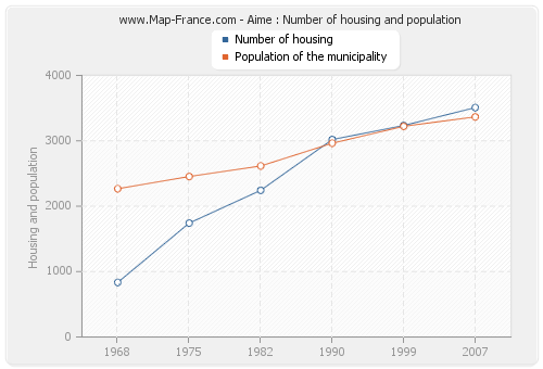 Aime : Number of housing and population