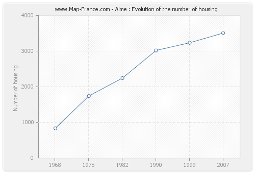 Aime : Evolution of the number of housing
