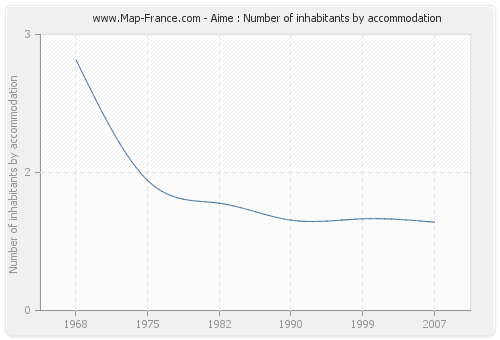 Aime : Number of inhabitants by accommodation