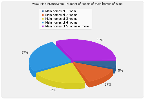 Number of rooms of main homes of Aime