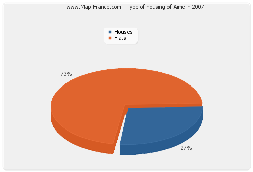 Type of housing of Aime in 2007