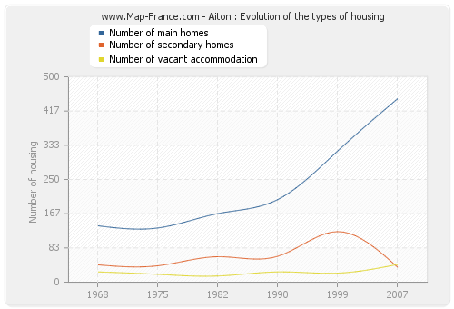 Aiton : Evolution of the types of housing