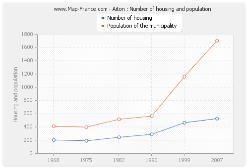 Aiton : Number of housing and population