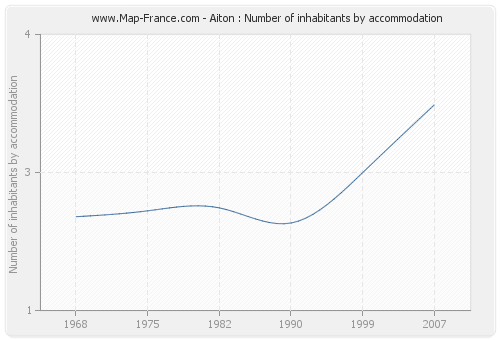 Aiton : Number of inhabitants by accommodation
