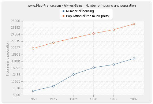 Aix-les-Bains : Number of housing and population