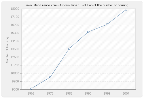Aix-les-Bains : Evolution of the number of housing