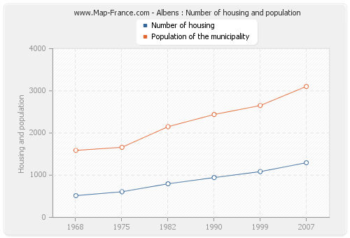Albens : Number of housing and population