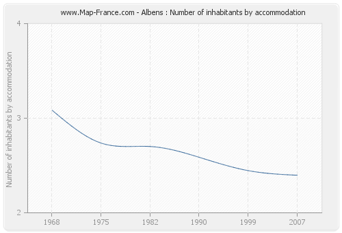 Albens : Number of inhabitants by accommodation