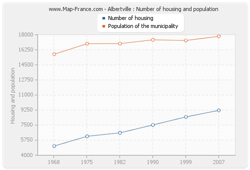 Albertville : Number of housing and population