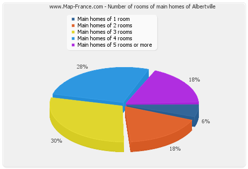 Number of rooms of main homes of Albertville