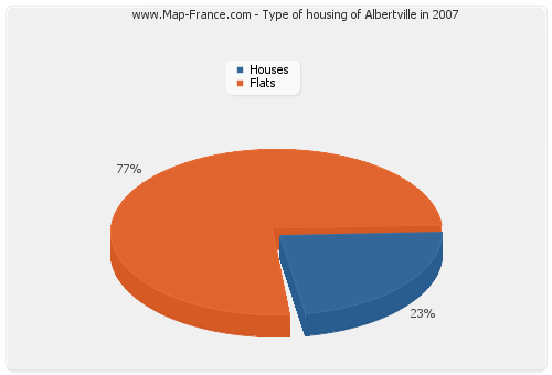 Type of housing of Albertville in 2007