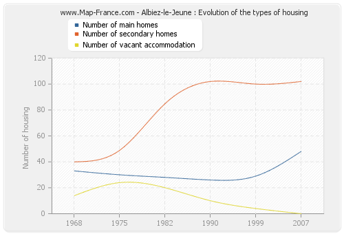 Albiez-le-Jeune : Evolution of the types of housing