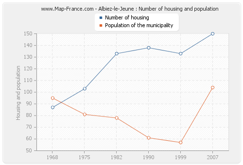 Albiez-le-Jeune : Number of housing and population