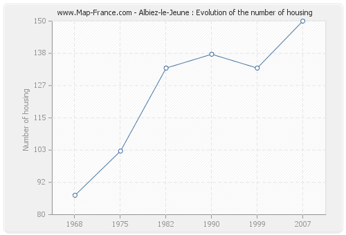 Albiez-le-Jeune : Evolution of the number of housing