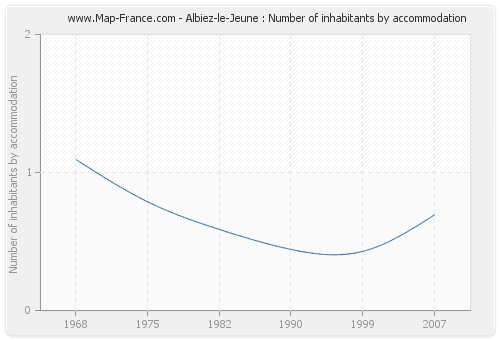 Albiez-le-Jeune : Number of inhabitants by accommodation