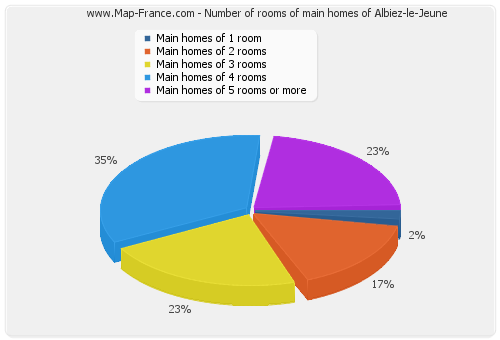 Number of rooms of main homes of Albiez-le-Jeune