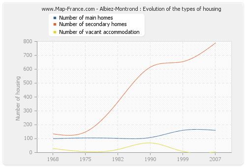 Albiez-Montrond : Evolution of the types of housing