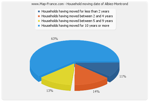 Household moving date of Albiez-Montrond