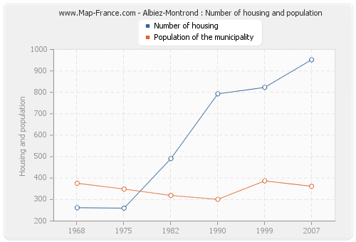 Albiez-Montrond : Number of housing and population