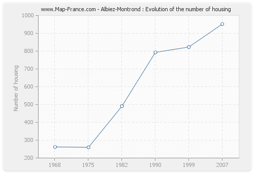 Albiez-Montrond : Evolution of the number of housing