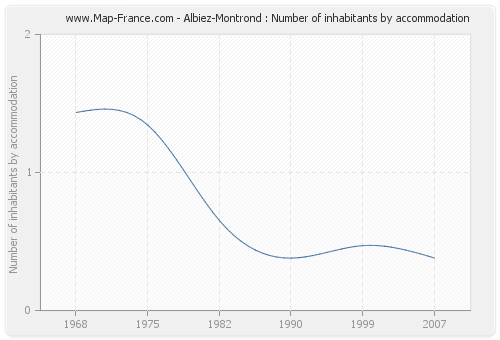 Albiez-Montrond : Number of inhabitants by accommodation