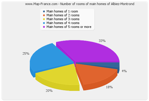 Number of rooms of main homes of Albiez-Montrond