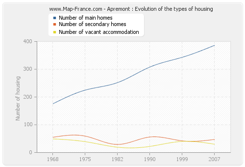 Apremont : Evolution of the types of housing