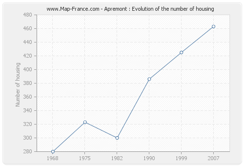 Apremont : Evolution of the number of housing