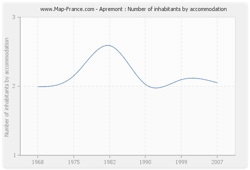 Apremont : Number of inhabitants by accommodation
