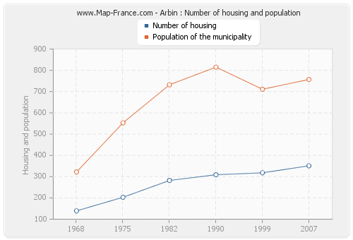 Arbin : Number of housing and population