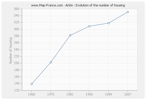 Arbin : Evolution of the number of housing