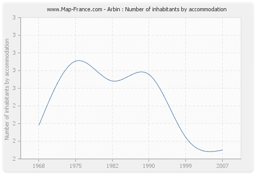 Arbin : Number of inhabitants by accommodation