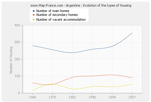 Argentine : Evolution of the types of housing