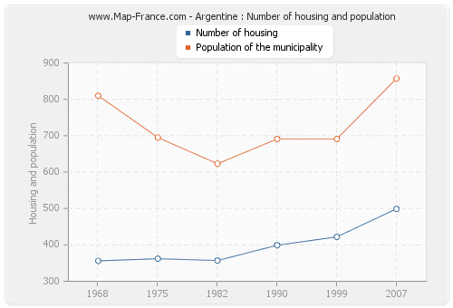 Argentine : Number of housing and population