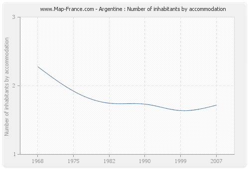 Argentine : Number of inhabitants by accommodation