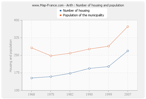 Arith : Number of housing and population
